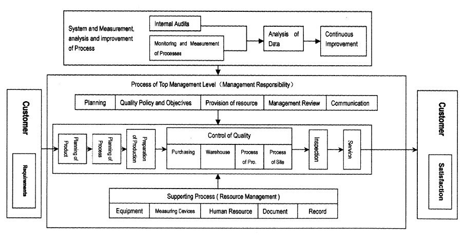 Quality Management System Process Chart-SGV